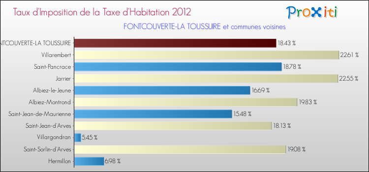Taux d'imposition de la taxe d'habitation 2012 pour FONTCOUVERTE-LA TOUSSUIRE et les communes proches Comparaison des taux d'imposition de la taxe d'habitation 2012 pour FONTCOUVERTE-LA TOUSSUIRE et les communes voisines
